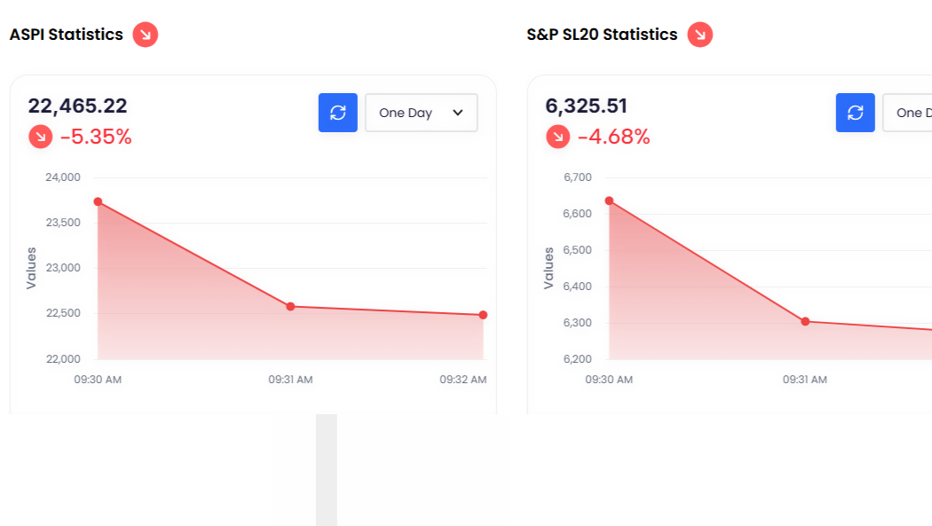 Stocks down on Monday, banks lead turnover